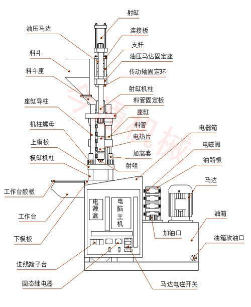 立式注塑机结构